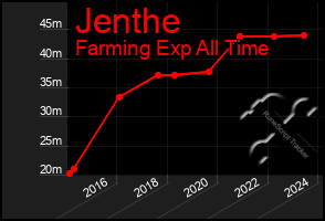 Total Graph of Jenthe