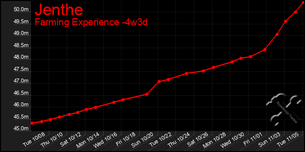 Last 31 Days Graph of Jenthe