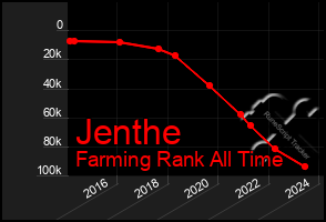 Total Graph of Jenthe