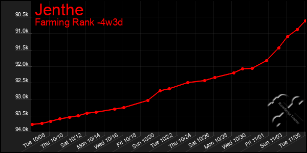 Last 31 Days Graph of Jenthe