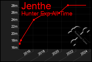 Total Graph of Jenthe