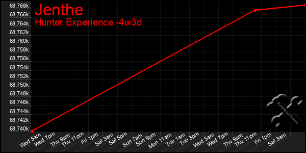 Last 31 Days Graph of Jenthe