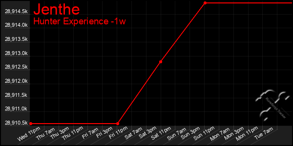 Last 7 Days Graph of Jenthe