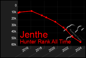 Total Graph of Jenthe