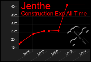 Total Graph of Jenthe