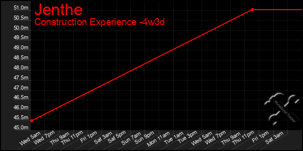 Last 31 Days Graph of Jenthe