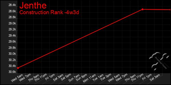 Last 31 Days Graph of Jenthe