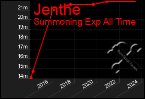 Total Graph of Jenthe