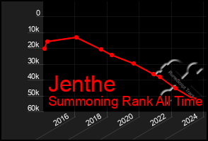 Total Graph of Jenthe