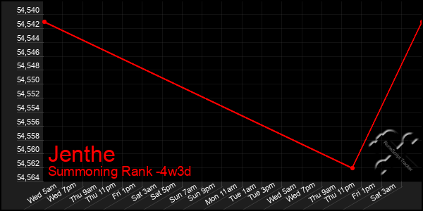 Last 31 Days Graph of Jenthe