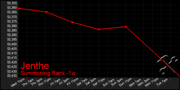 Last 7 Days Graph of Jenthe