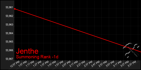 Last 24 Hours Graph of Jenthe