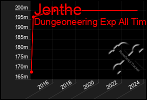 Total Graph of Jenthe