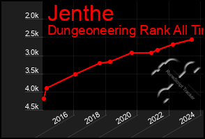 Total Graph of Jenthe