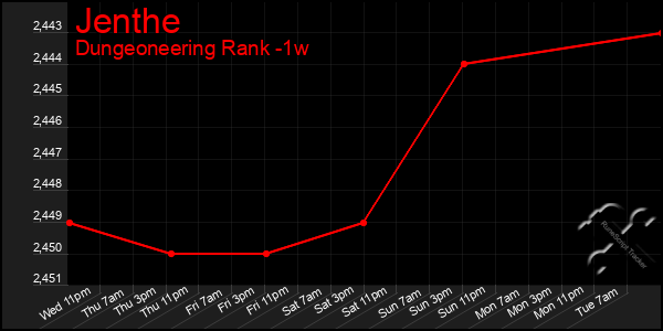 Last 7 Days Graph of Jenthe