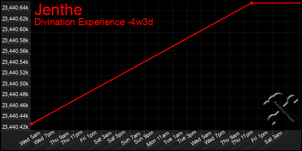 Last 31 Days Graph of Jenthe