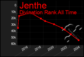 Total Graph of Jenthe