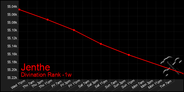 Last 7 Days Graph of Jenthe