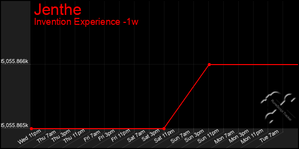 Last 7 Days Graph of Jenthe