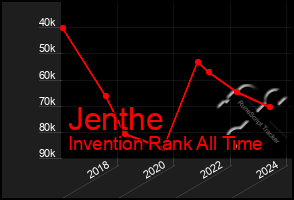 Total Graph of Jenthe