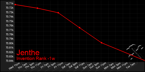 Last 7 Days Graph of Jenthe