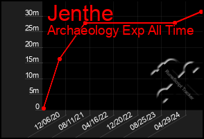 Total Graph of Jenthe