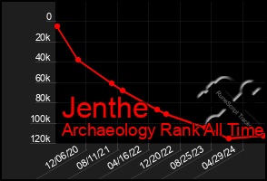 Total Graph of Jenthe