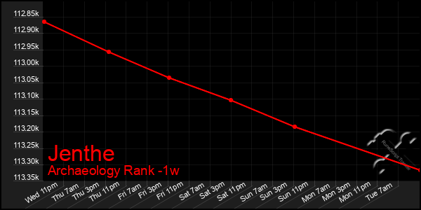 Last 7 Days Graph of Jenthe