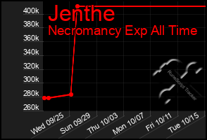 Total Graph of Jenthe