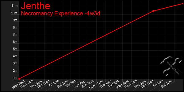 Last 31 Days Graph of Jenthe