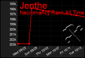 Total Graph of Jenthe