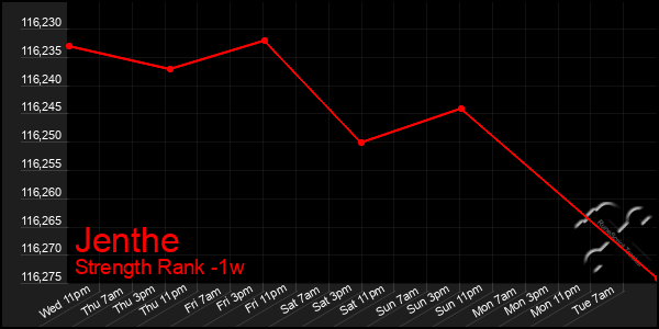 Last 7 Days Graph of Jenthe