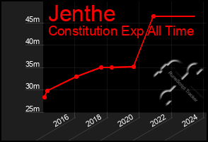 Total Graph of Jenthe