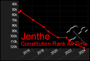 Total Graph of Jenthe