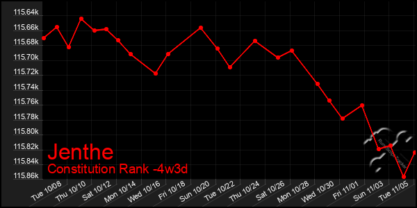 Last 31 Days Graph of Jenthe