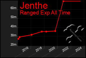 Total Graph of Jenthe