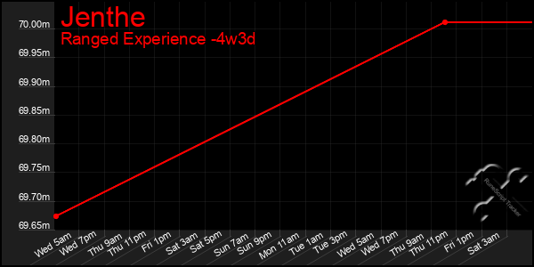 Last 31 Days Graph of Jenthe