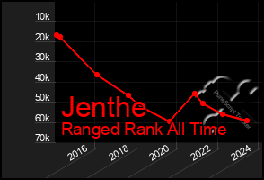 Total Graph of Jenthe