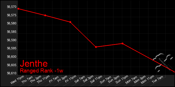 Last 7 Days Graph of Jenthe