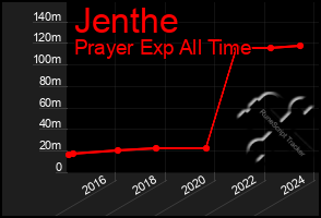 Total Graph of Jenthe