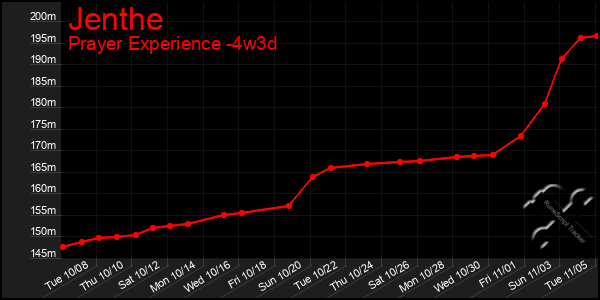 Last 31 Days Graph of Jenthe