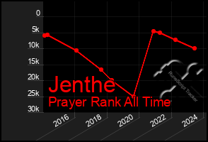 Total Graph of Jenthe