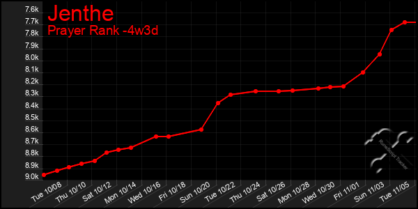 Last 31 Days Graph of Jenthe