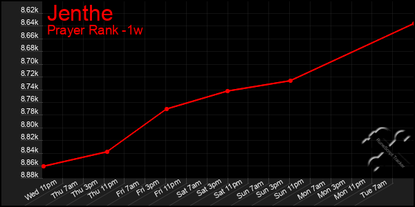 Last 7 Days Graph of Jenthe