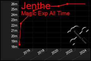 Total Graph of Jenthe