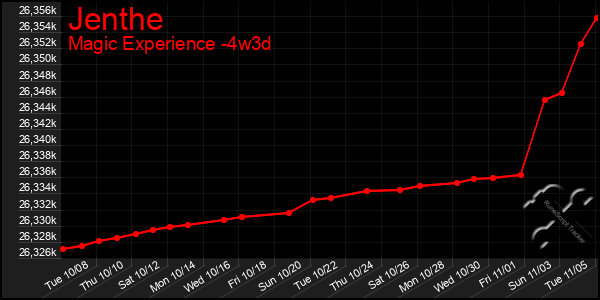 Last 31 Days Graph of Jenthe