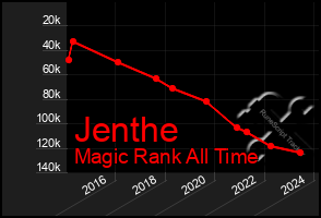 Total Graph of Jenthe