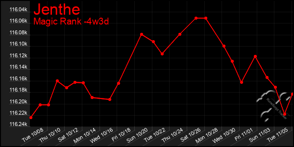 Last 31 Days Graph of Jenthe