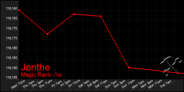 Last 7 Days Graph of Jenthe