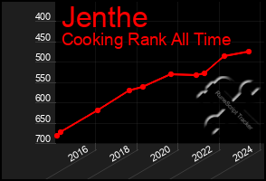 Total Graph of Jenthe